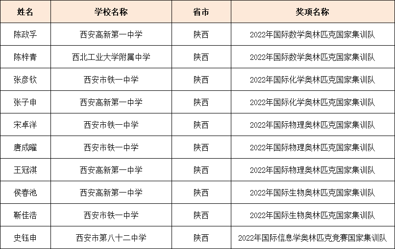 陕西10名学子获清华北大保送资格！有你认识的么