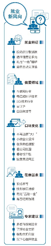 高校毕业生首破千万 “00后”找工作不再迷信“大厂”