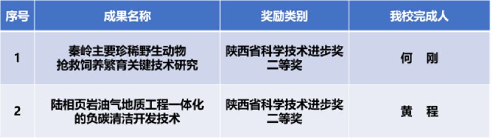 西北大学多项成果荣获2021年度陕西省科学技术奖