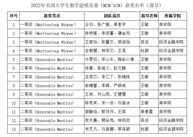 西外学子在美国大学生数学建模竞赛中再创佳绩