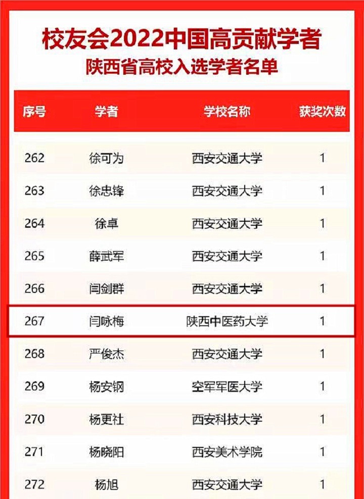 陕中医大闫咏梅教授入选“2022中国高贡献学者”榜单
