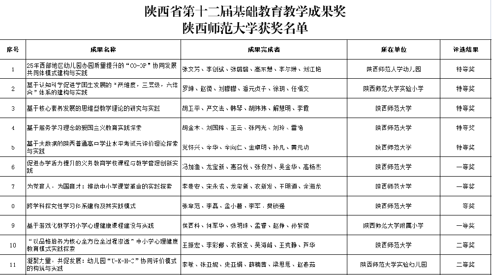 陕师大11项成果荣获陕西省基础教育成果奖