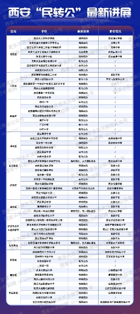 西安“民转公”学校最新进展来啦！速看