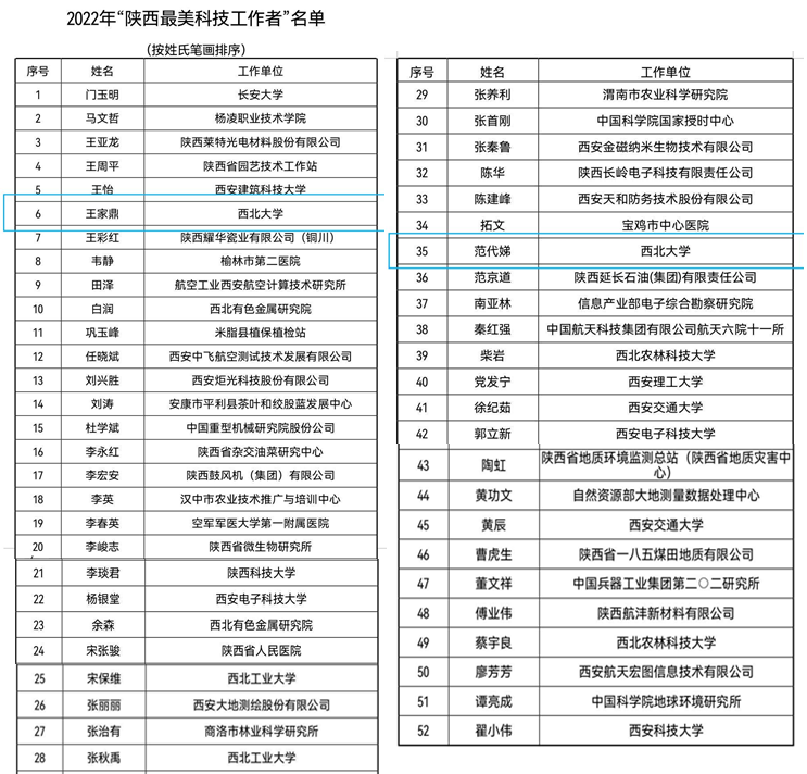 2022年“陕西最美科技工作者”名单