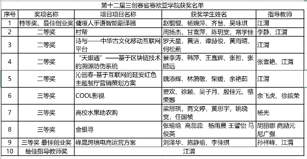 西安欧亚学院斩获第十二届“三创赛”陕西省赛12项奖项
