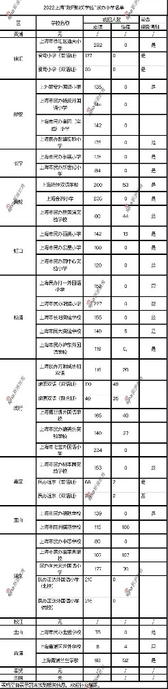 重磅：2022上海“政府购买学位”名单公布