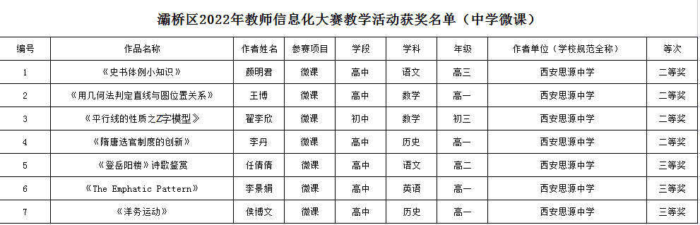 西安思源中学多名教师作品在灞桥区2022年教师信息化教学大赛中获奖