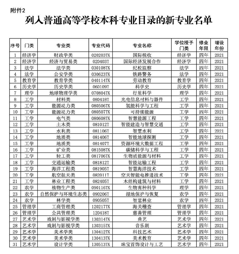 高考招生增加31个本科专业，高校专业调整透露哪些新趋势？