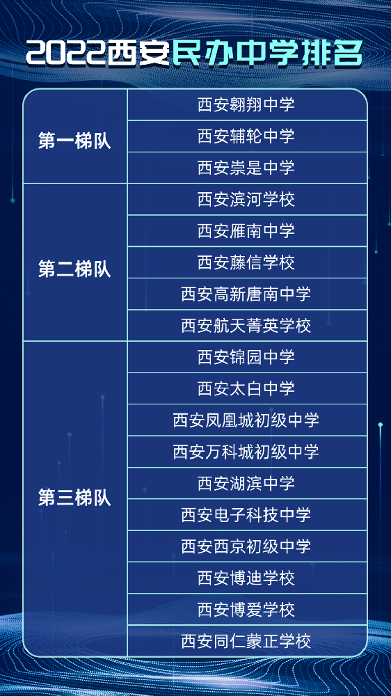 2022西安民办中学排名