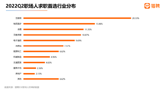 互联网大厂对年轻人仍具吸引力 95后下半年跳槽意愿最高