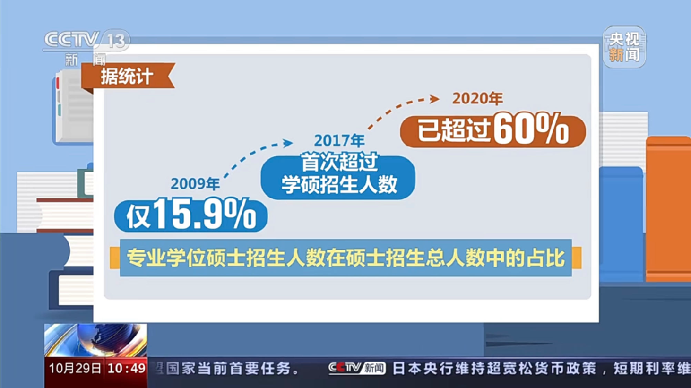 专硕报考人数超70%！考研人数全面上涨？