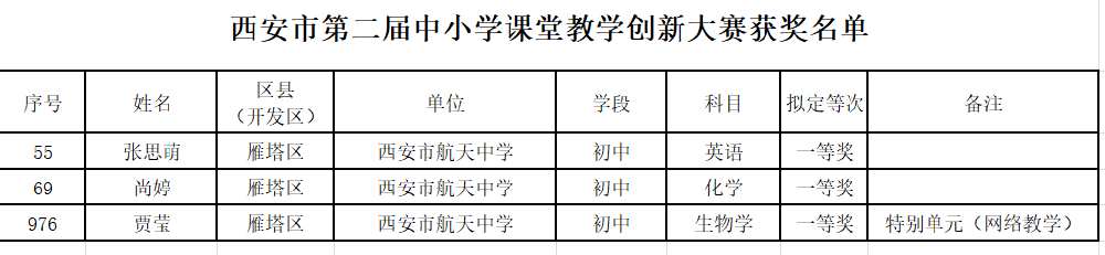 深耕教研结硕果 教学大赛创佳绩 ——热烈祝贺西安市航天中学校多位教师在西安市课堂教学创新大赛中斩获佳绩