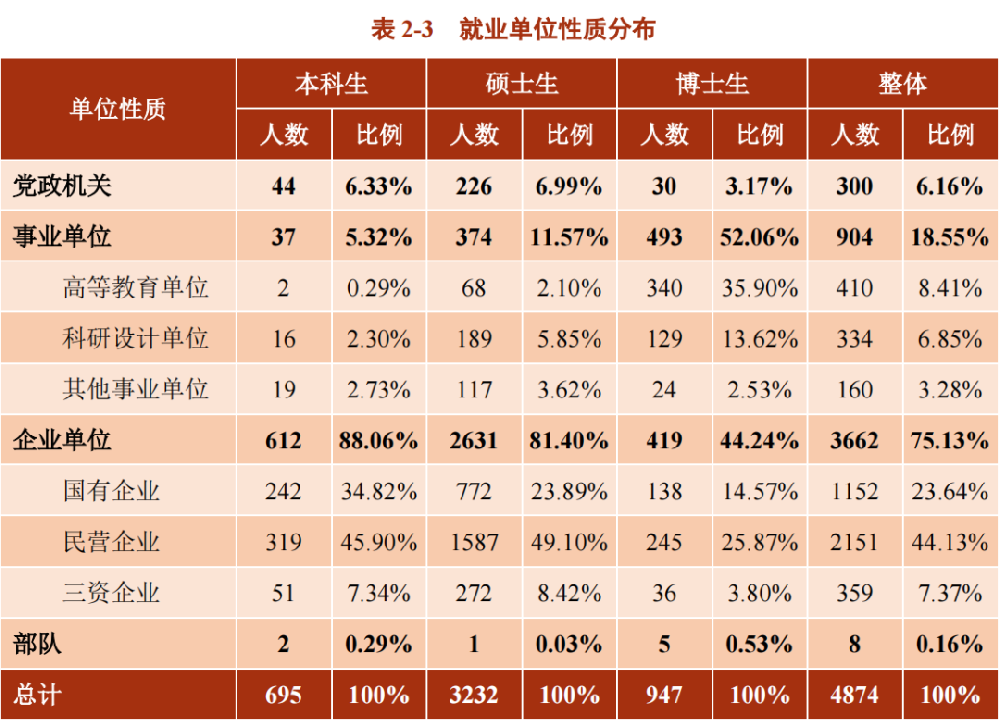“双一流”毕业生都去哪工作了？