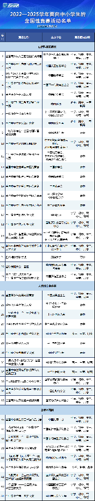 教育部：关于面向中小学生违规竞赛活动的通报