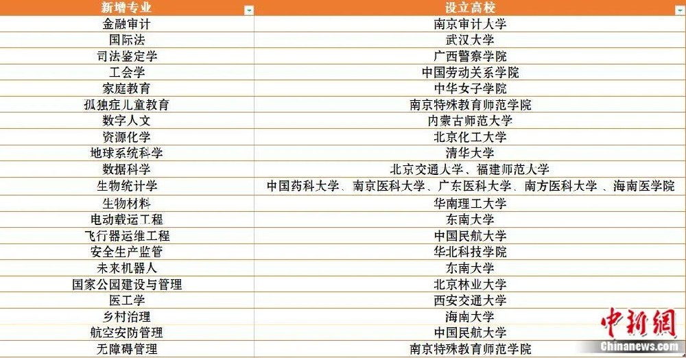 21个本科新专业来了，想报哪个？