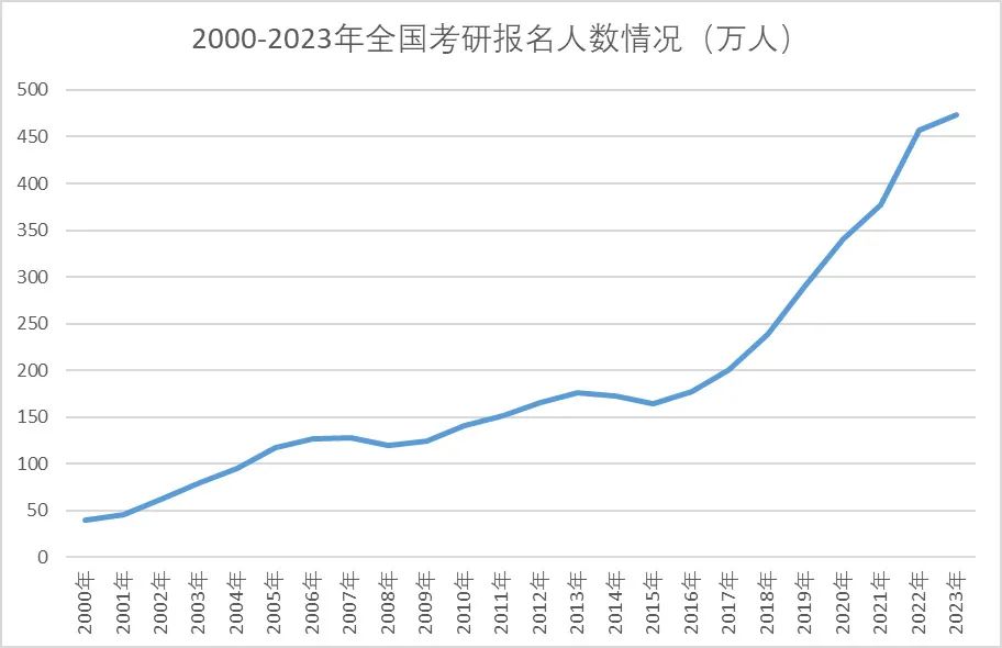 下降36万！2024考研报名人数公布